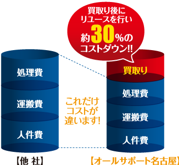 オールサポート名古屋では買取り、リサイクルで費用をぎゅっと抑えられます